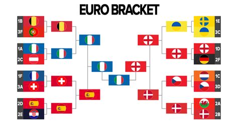 euros 2020 england results|UEFA Euro 2020 bracket, results: Italy beat England in penalties t.